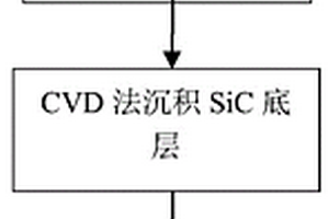 燃料电池复合材料双极板上的Ti<Sub>3</Sub>SiC<Sub>2</Sub>涂层的制备方法
