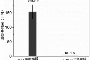 多孔金属有机框架掺杂的氧化石墨烯基复合材料及其快速制备方法和应用