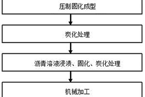 公交客车用高散热性沥青基复合材料刹车片制备方法