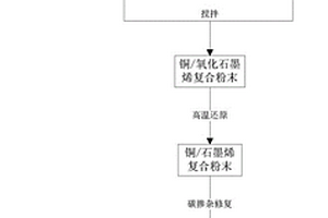 铜基石墨烯复合材料及其制备方法