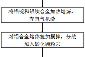 铝基碳化硼复合材料的熔铸制备方法