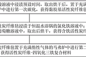 活性碳纤维-四氧化三铁复合材料及其制备方法