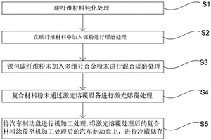 覆有复合材料的高耐磨性轿车制动盘及制备工艺