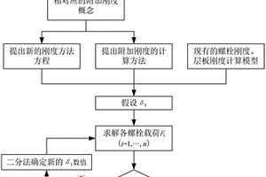 基于修正刚度方法的复合材料多钉连接钉载分配预测方法