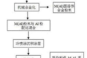 原位金属间化合物颗粒增强铝基复合材料的制备方法