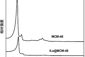功能化离子液体杂化介孔分子筛MCM-48复合材料及其制备方法与应用