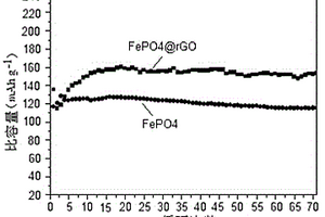 钠离子电池正极FePO4/Graphene复合材料制备方法
