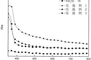 多级孔TiO2/量子点复合材料的制备方法