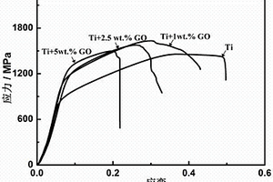 氧化石墨烯增强钛基复合材料及其制备方法