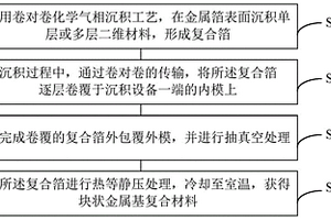 二维材料增强金属基复合材料及其连续化制备方法