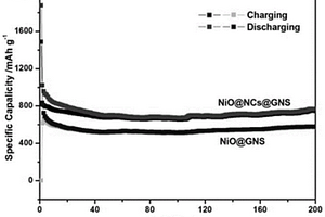 石墨烯改性氧化镍纳米复合材料制备方法及其应用