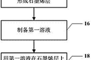 制造薄膜复合材料的方法