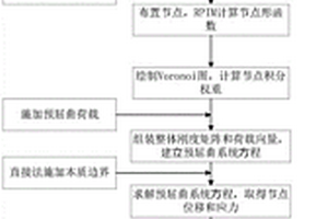 基于NSNI-RPIM计算复合材料板屈曲强度的方法