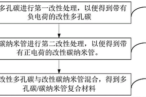 多孔碳/碳纳米管复合材料及其制备方法、电极和超级电容器