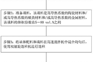 有机高分子基复合材料的制备方法及LED散热器