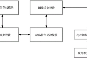 基于超声相控阵实现碳纤维复合材料缺陷分类的装置