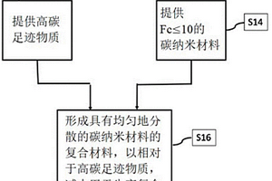 以低碳足迹生产的碳纳米材料用于生产具有低CO<Sub>2</Sub>排放的复合材料的用途