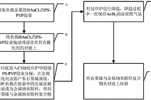 制备石墨烯-金属纳米颗粒复合材料的方法