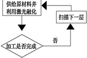 铝、铝合金及铝基复合材料激光快速成形方法