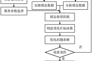 基于聚类分析的复合材料结构有限元模型修正方法