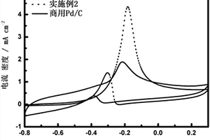 纳米多孔结构的PdSn‑CuO复合材料制备及应用