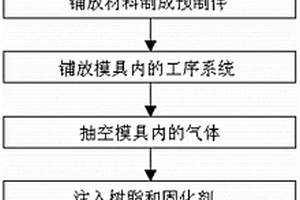 复合材料五面矩形舱体的制备方法