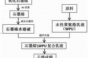 石墨烯改性的水性聚氨酯复合材料的制备方法