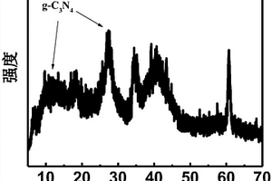 g-C<sub>3</sub>N<sub>4</sub>/MXene复合材料的制备方法