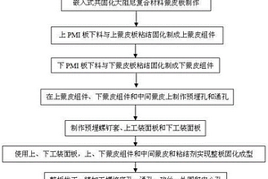 大阻尼高刚度复合材料多层夹芯精密仪表板制作工艺