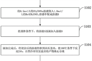 Na<sub>2</sub>Mn<sub>8</sub>O<sub>16</sub>/Mn<sub>2</sub>O<sub>3</sub>复合材料的制备及其电化学性能的测试方法