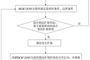 复合材料层合板混合式层间裂纹扩展分析方法