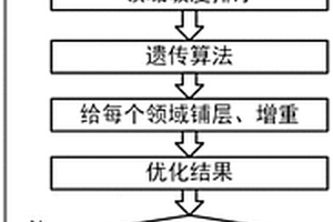 基于应变邻域的飞机复合材料结构优化方法