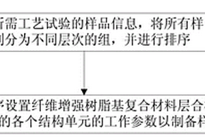 纤维增强树脂基复合材料高通量工艺试验流程的设计方法