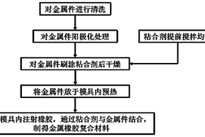 车辆金属履带板着地橡胶复合材料的加工方法