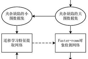 针对小样本的航天复合材料夹杂缺陷的深度学习检测方法及系统