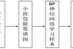 基于小波分析和BP神经网络的复合材料损伤检测方法