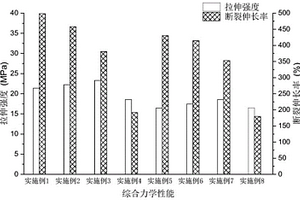 增加PLA/PBAT相容性的增容剂及高填充全生物降解复合材料