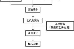 液流电池的复合材料双极板及其制备方法