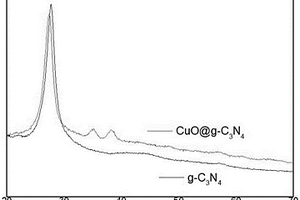 纳米氧化铜-石墨相氮化碳复合材料的制备方法及其制备用干燥装置