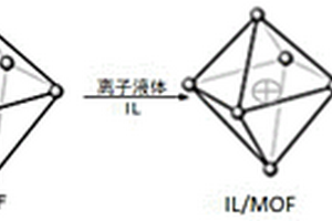 IL/MOF/COF复合材料及其制备方法、应用