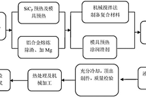 制备复合材料－流变成形履带板工艺