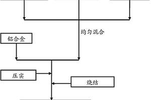 碳化硅及铝复合材料制备方法