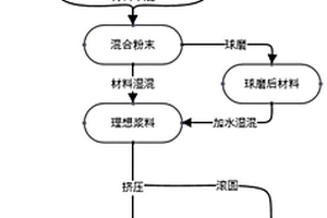 结构紧密的复合材料氧载体的制备方法及产品