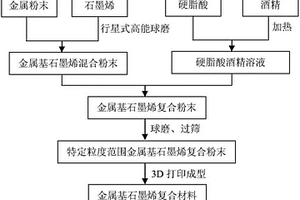 采用3D打印技术制备钛基石墨烯复合材料的方法