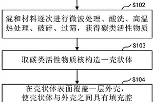 基于生物质的硬碳复合材料制备方法