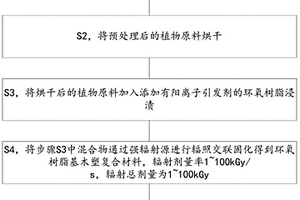 基于环氧树脂的木塑复合材料辐射固化方法