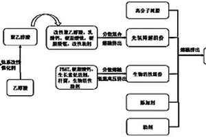 循环再生可降解复合材料及其制备方法