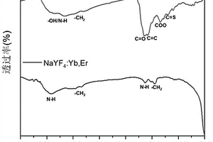 NaYF4:Yb,Er与碳点的纳米复合材料及其制备方法