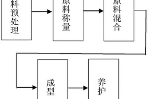 利用FCC废催化剂制备地质聚合物橡胶复合材料的方法