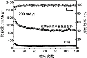 锂离子电池负极红磷/碳纳米管复合材料制备方法